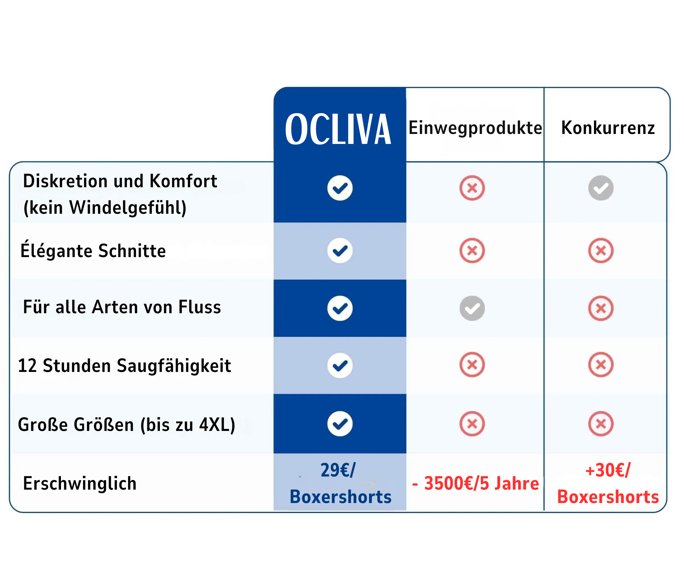Produktvorteilsvergleich