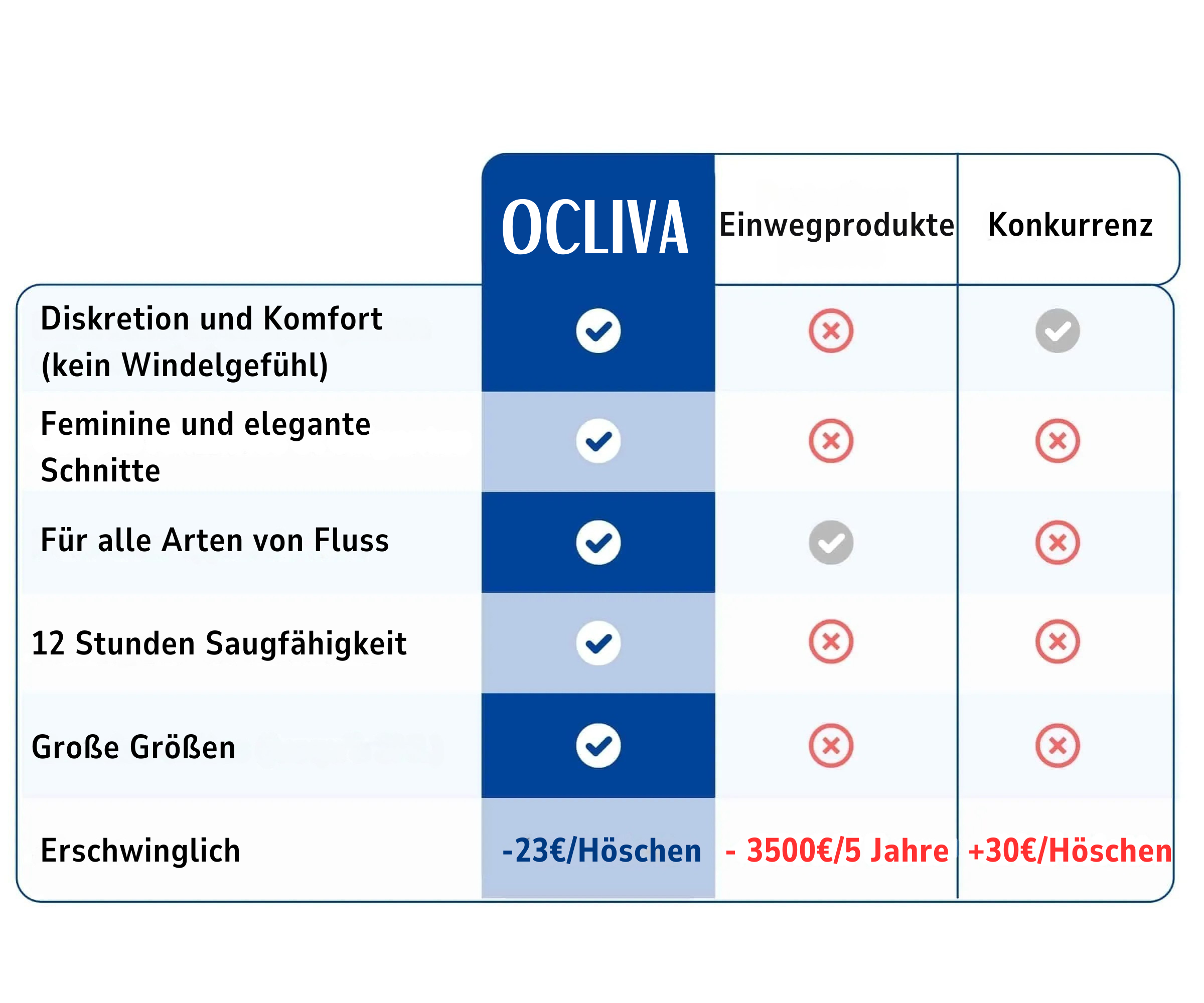 Produktvorteilsvergleich