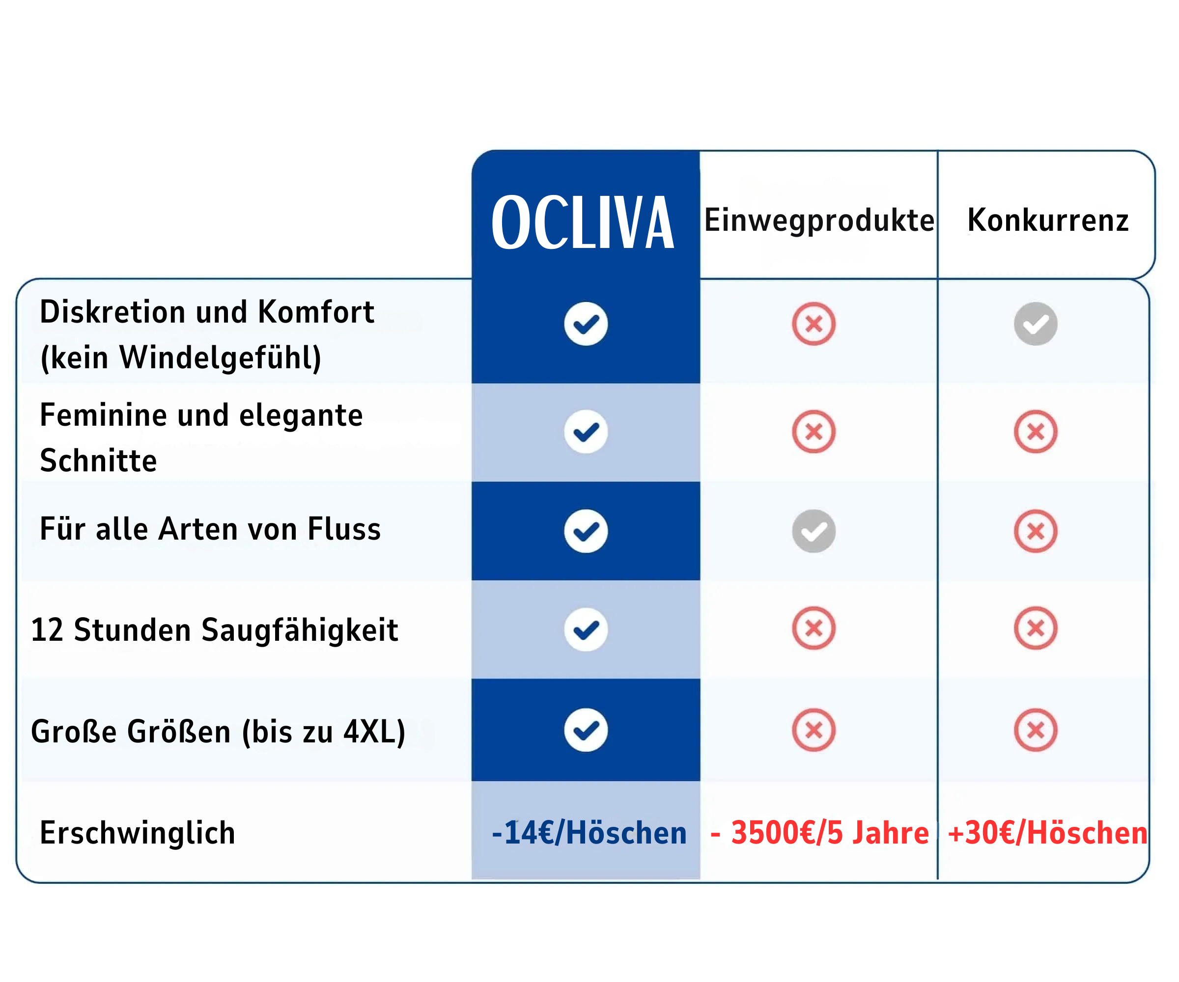Produktvorteilsvergleich